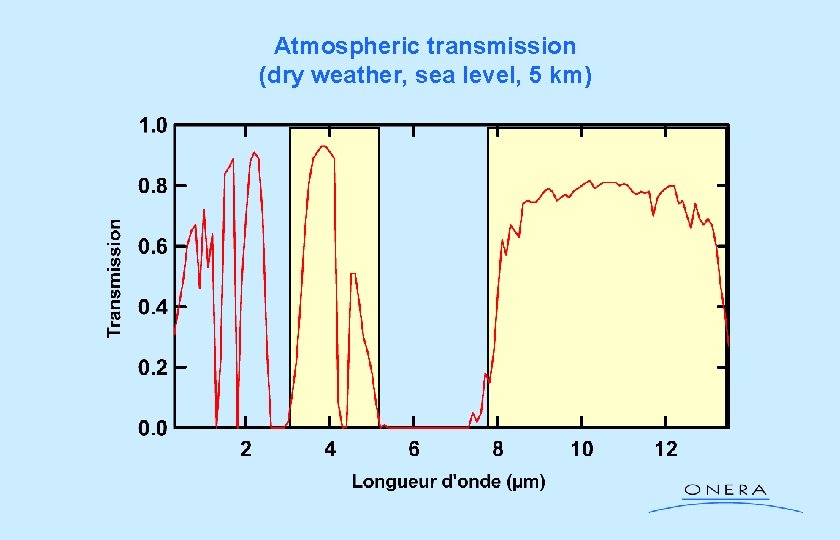 Atmospheric transmission (dry weather, sea level, 5 km) 