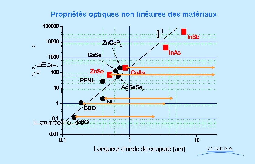 Propriétés optiques non linéaires des matériaux 