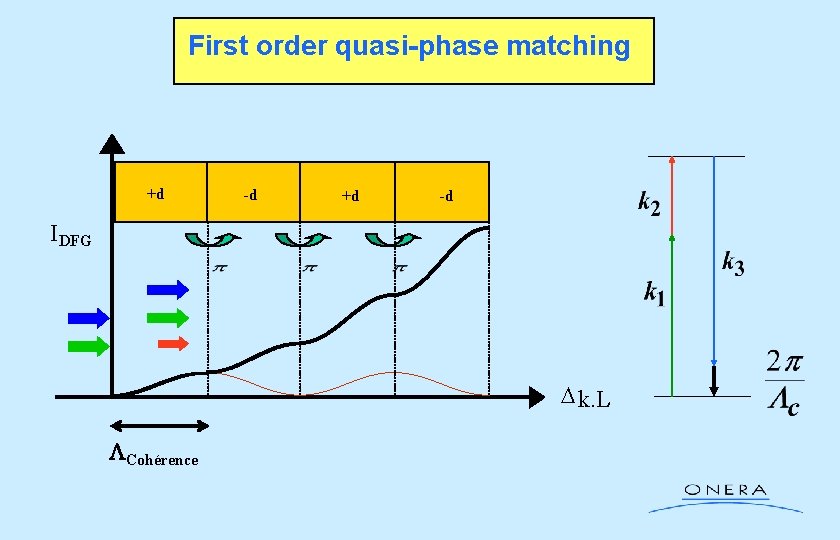 First order quasi-phase matching +d -d I DFG D k. L LCohérence 