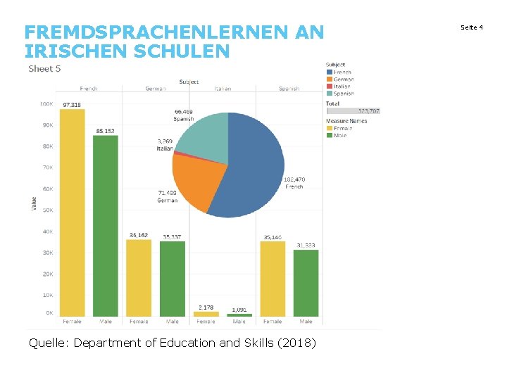 FREMDSPRACHENLERNEN AN IRISCHEN SCHULEN Quelle: Department of Education and Skills (2018) Seite 4 FREMDSPRACHENLERNEN AN IRISCHEN SCHULEN Quelle: Department of Education and Skills (2018) Seite 4