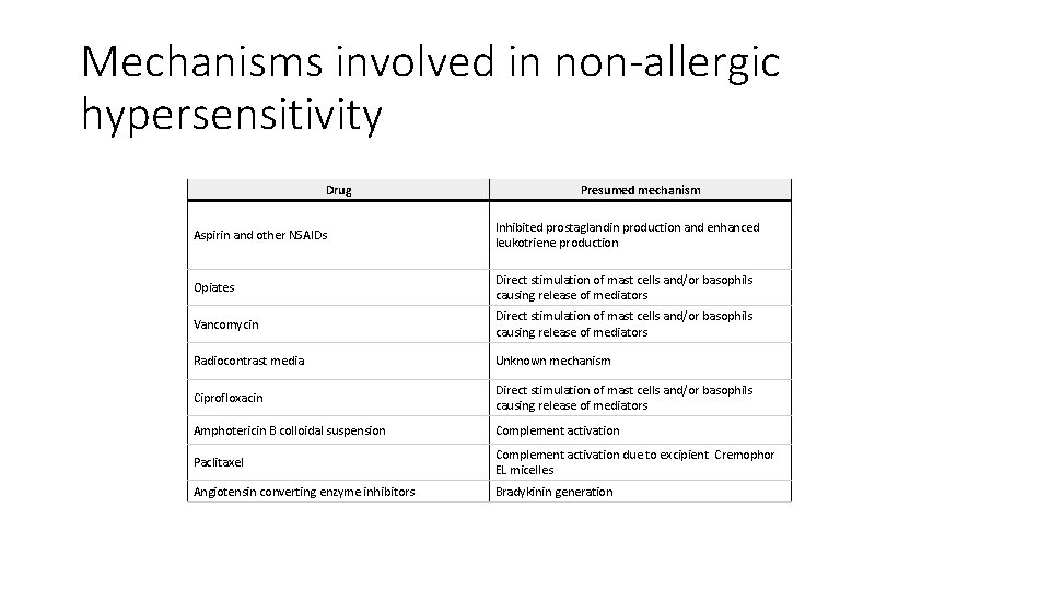 Mechanisms involved in non-allergic hypersensitivity Drug Presumed mechanism Aspirin and other NSAIDs Inhibited prostaglandin