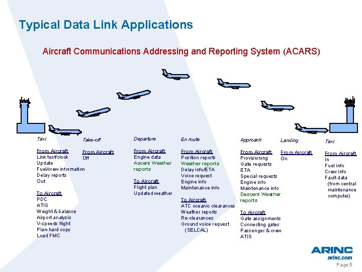 Typical Data Link Applications Aircraft Communications Addressing and Reporting System (ACARS) Taxi Take-off From