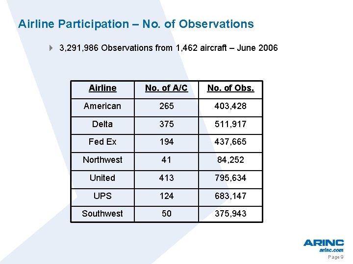 Airline Participation – No. of Observations 4 3, 291, 986 Observations from 1, 462