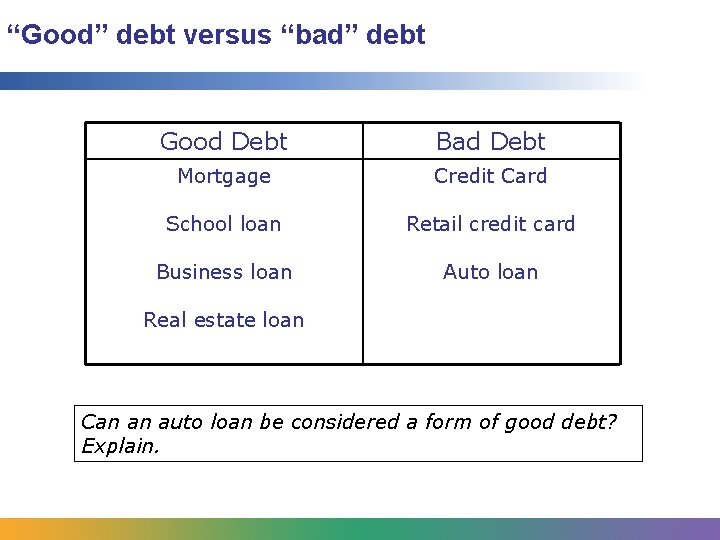 “Good” debt versus “bad” debt Good Debt Bad Debt Mortgage Credit Card School loan