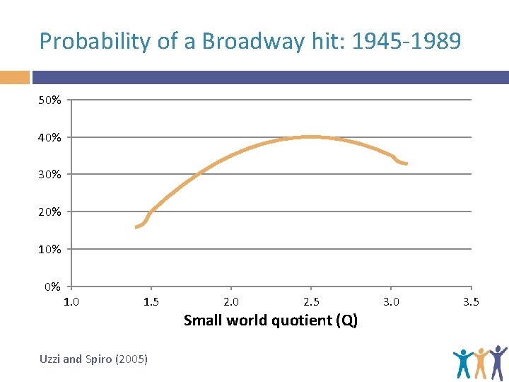 Probability of a Broadway hit: 1945 -1989 50% 40% 30% 20% 10% 0% 1.