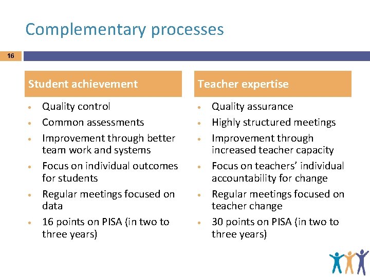 Complementary processes 16 Student achievement Quality control Common assessments Improvement through better team work