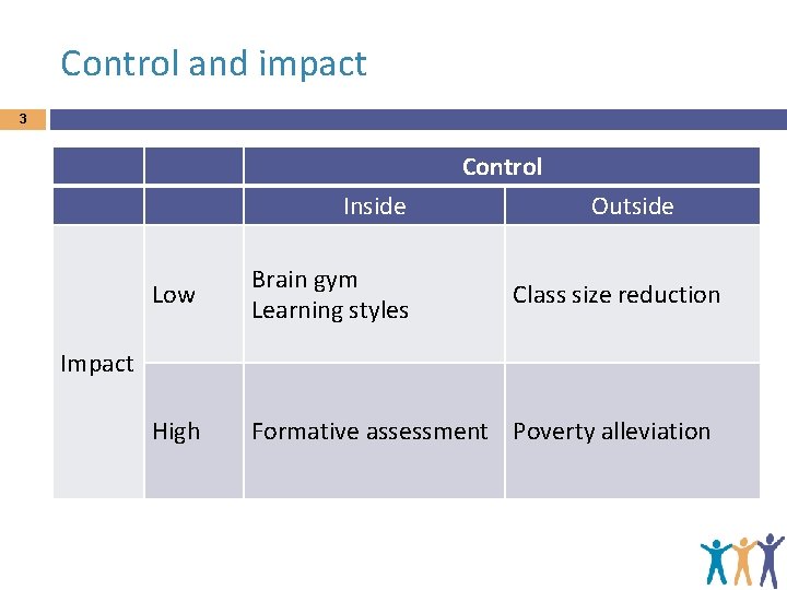 Control and impact 3 Control Inside Outside Low Brain gym Learning styles High Formative