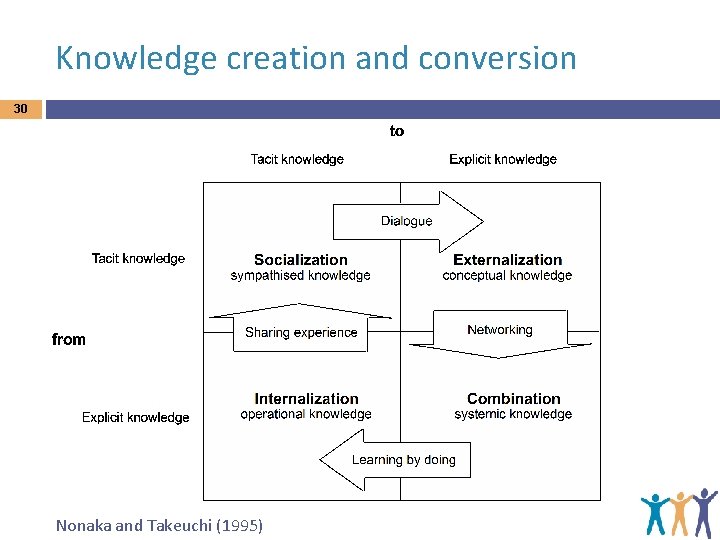 Knowledge creation and conversion 30 Nonaka and Takeuchi (1995) 