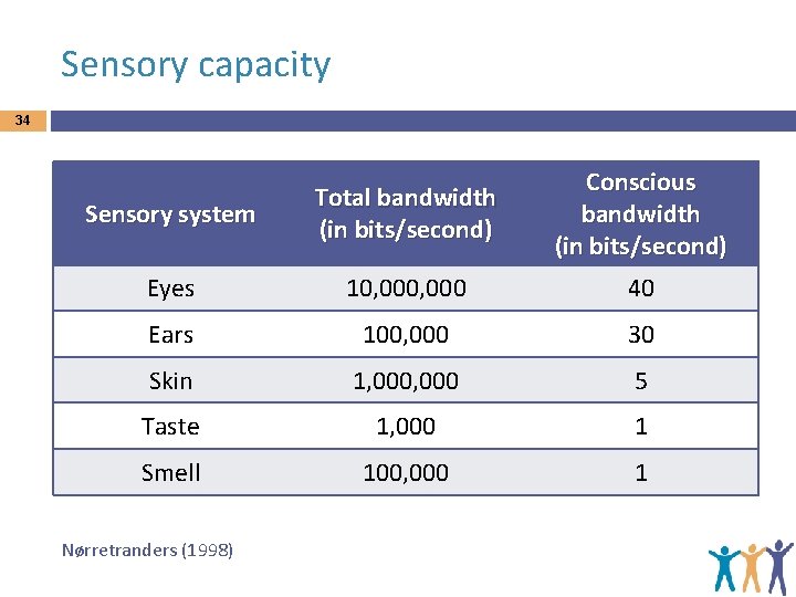 Sensory capacity 34 Sensory system Total bandwidth (in bits/second) Conscious bandwidth (in bits/second) Eyes