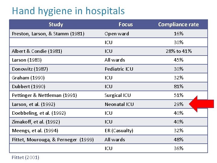 Hand hygiene in hospitals Study Preston, Larson, & Stamm (1981) Focus Compliance rate Open