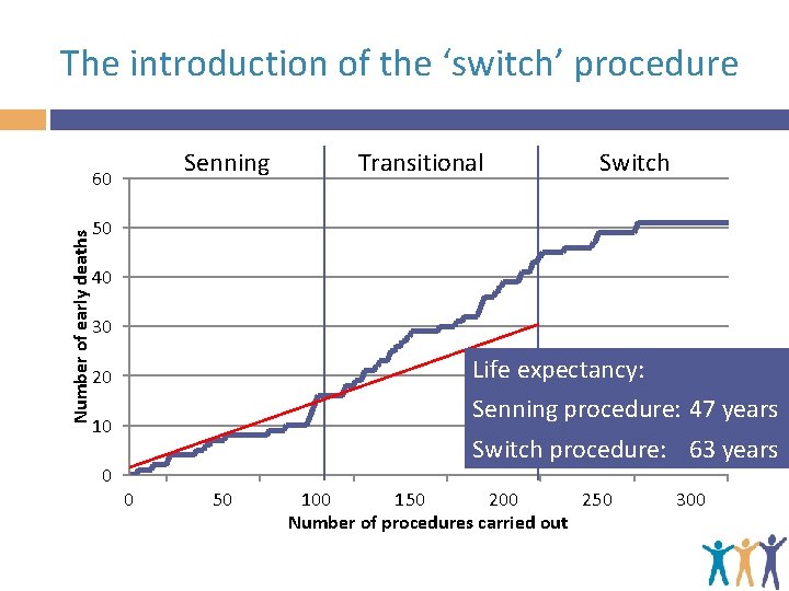 The introduction of the ‘switch’ procedure Senning Number of early deaths 60 Transitional Switch