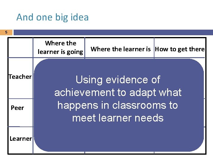And one big idea 5 Where the learner is going Teacher Peer Learner Where