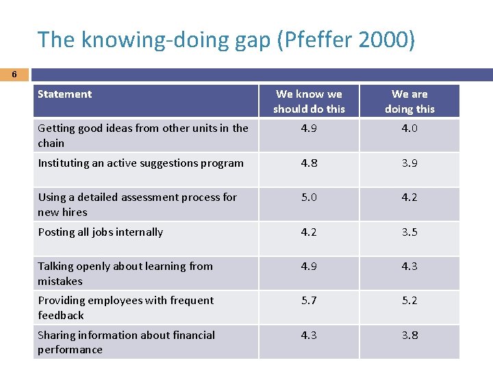 The knowing-doing gap (Pfeffer 2000) 6 Statement We know we should do this We