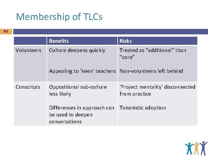 Membership of TLCs 61 Volunteers Benefits Risks Culture deepens quickly Treated as “additional” than