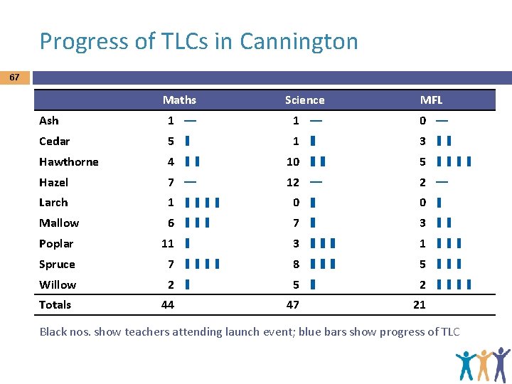 Progress of TLCs in Cannington 67 Maths Science MFL Ash 1 — 0 —