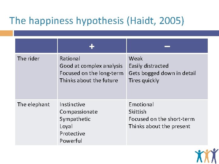 The happiness hypothesis (Haidt, 2005) + – The rider Rational Good at complex analysis