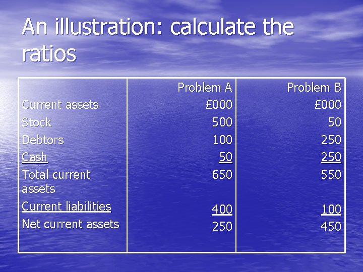 An illustration: calculate the ratios Current assets Stock Debtors Cash Total current assets Current