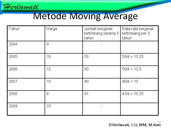 Metode Moving Average Tahun Harga Jumlah bergerak Rata-rata bergerak tertimbang selama 3 tertimbang per