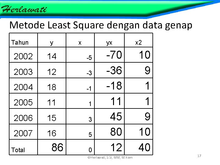 Metode Least Square dengan data genap Tahun y x yx 2002 14 -5 2003