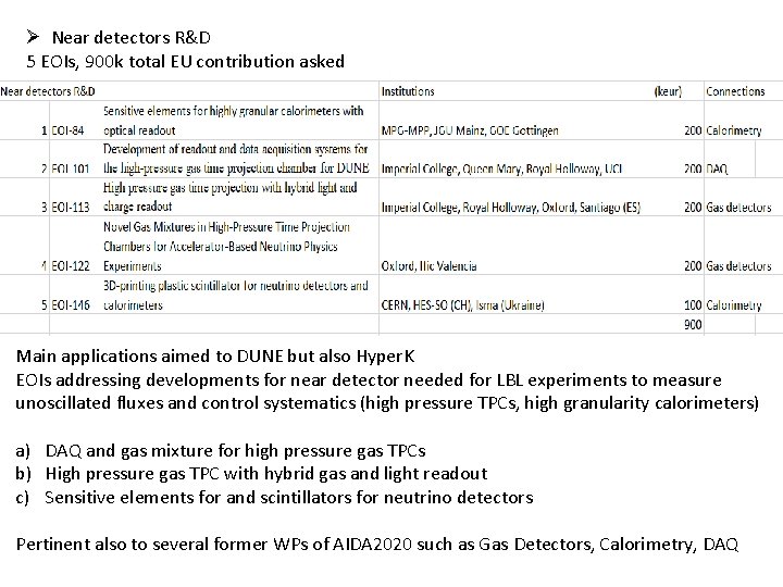 Ø Near detectors R&D 5 EOIs, 900 k total EU contribution asked Main applications