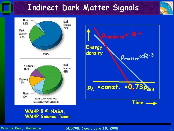 Indirect Dark Matter Signals ρradiation R-4 Energy density ρmatter R-3 ρΛ =const. =0. 73ρcrit