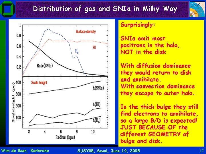 Distribution of gas and SNIa in Milky Way Surprisingly: SNIa emit most positrons in