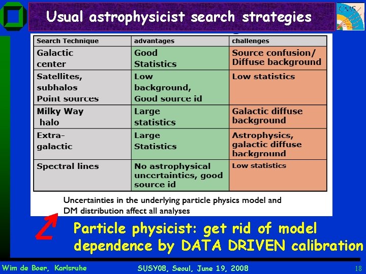 Usual astrophysicist search strategies Particle physicist: get rid of model dependence by DATA DRIVEN