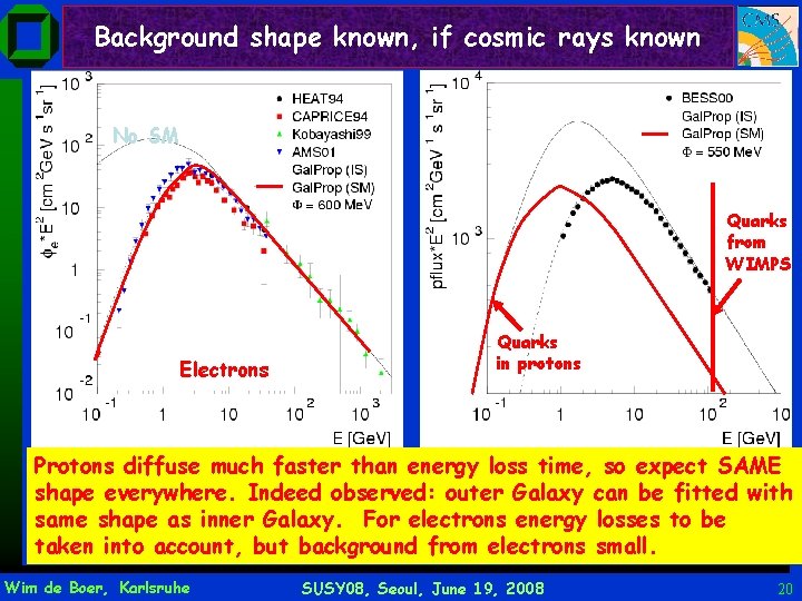 Background shape known, if cosmic rays known No SM Quarks from WIMPS Protons Electrons