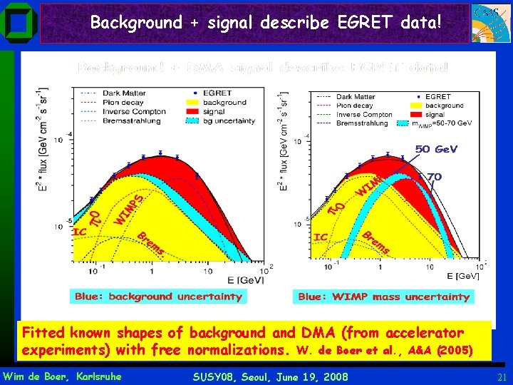 Background + signal describe EGRET data! Fitted known shapes of background and DMA (from