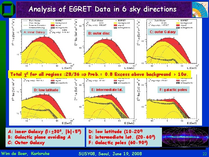 Analysis of EGRET Data in 6 sky directions A: inner Galaxy B: outer disc