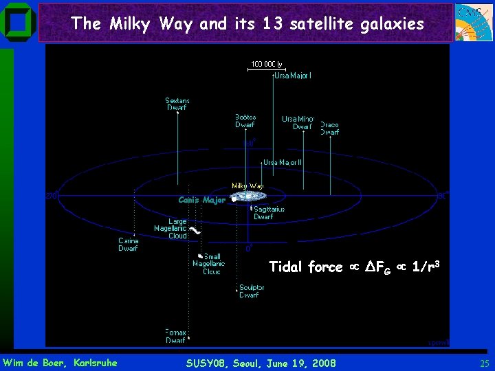 The Milky Way and its 13 satellite galaxies Canis Major Tidal force ΔFG 1/r