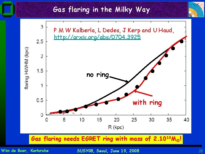 Gas flaring in the Milky Way P M W Kalberla, L Dedes, J Kerp