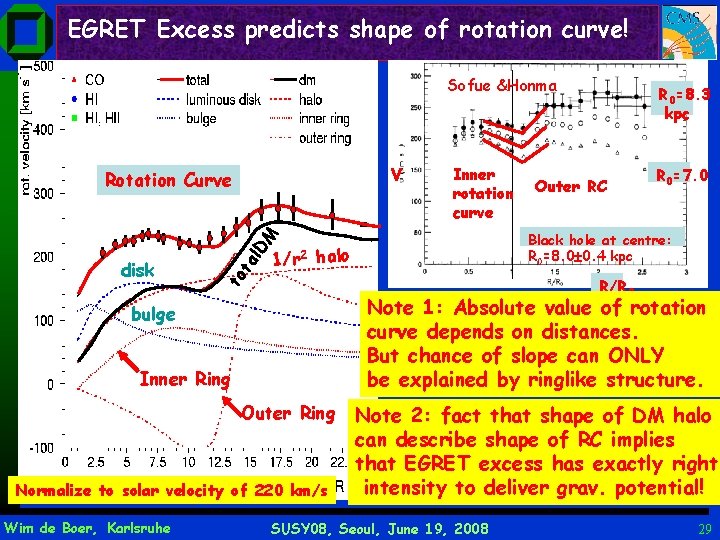 EGRET Excess predicts shape of rotation curve! Sofue &Honma v Inner rotation curve l.