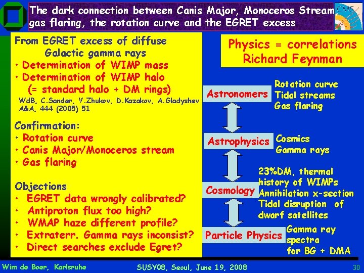 The dark connection between Canis Major, Monoceros Stream, gas flaring, the rotation curve and