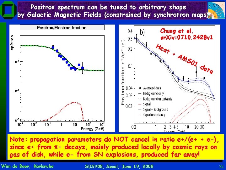 Positron spectrum can be tuned to arbitrary shape by Galactic Magnetic Fields (constrained by