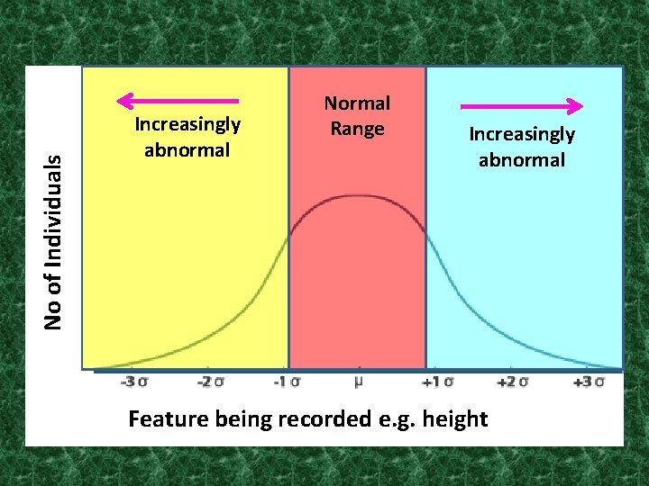 No of Individuals Increasingly abnormal Normal Range Increasingly abnormal Feature being recorded e. g.