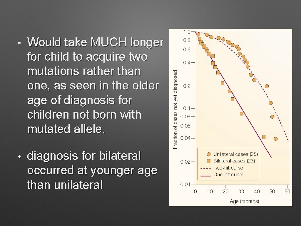  • Would take MUCH longer for child to acquire two mutations rather than