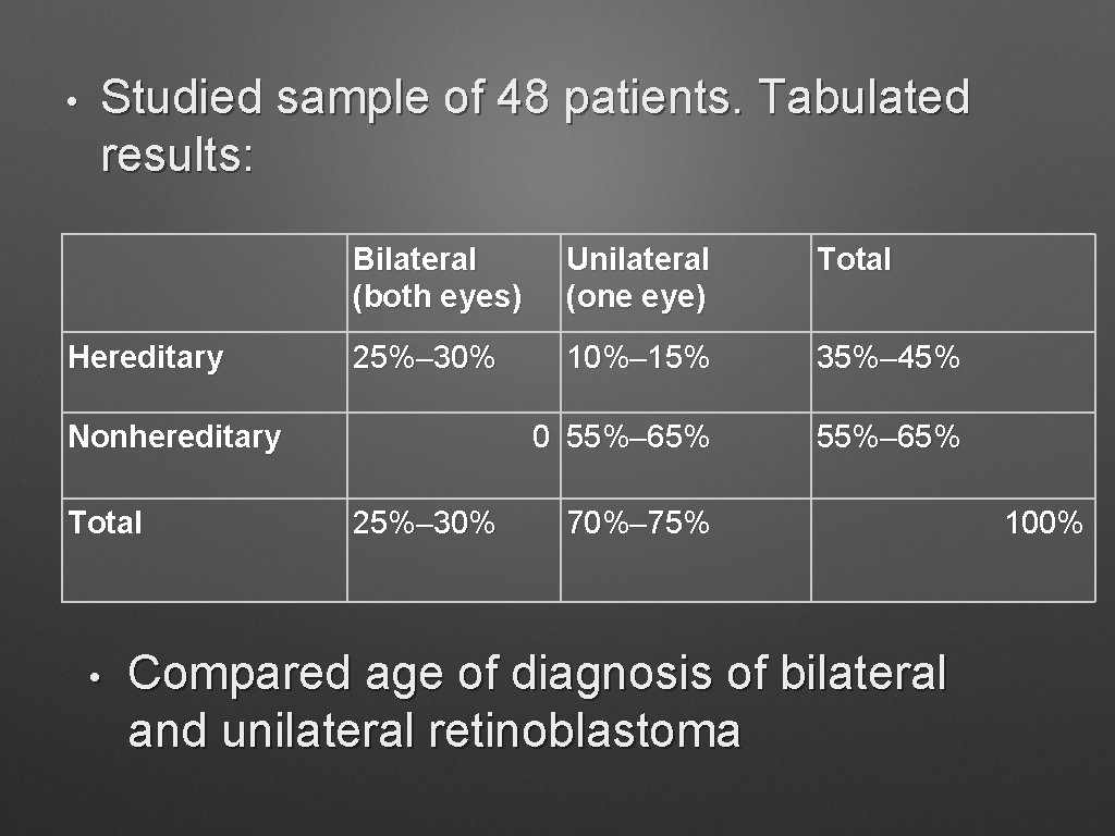  • Studied sample of 48 patients. Tabulated results: Bilateral (both eyes) Unilateral (one