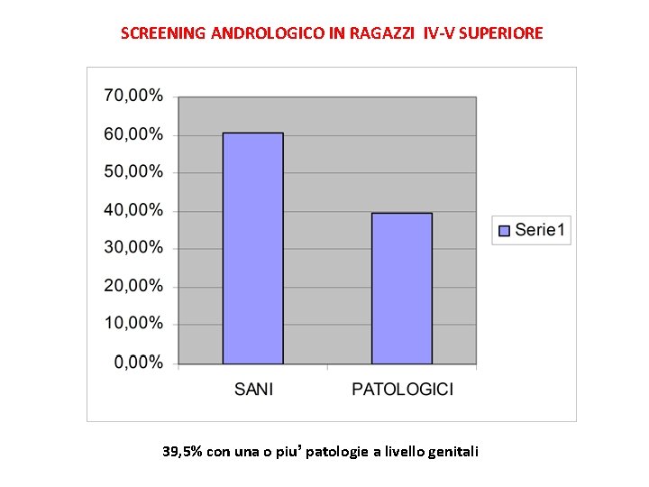SCREENING ANDROLOGICO IN RAGAZZI IV-V SUPERIORE 39, 5% con una o piu’ patologie a