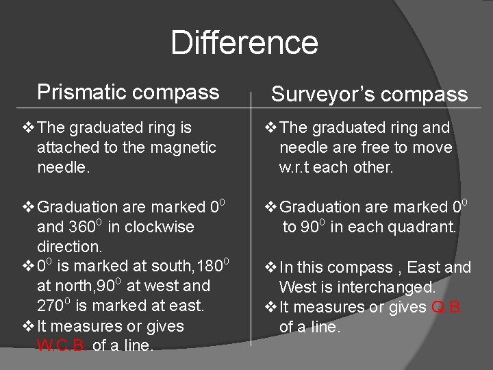 Difference Prismatic compass Surveyor’s compass The graduated ring is attached to the magnetic needle.