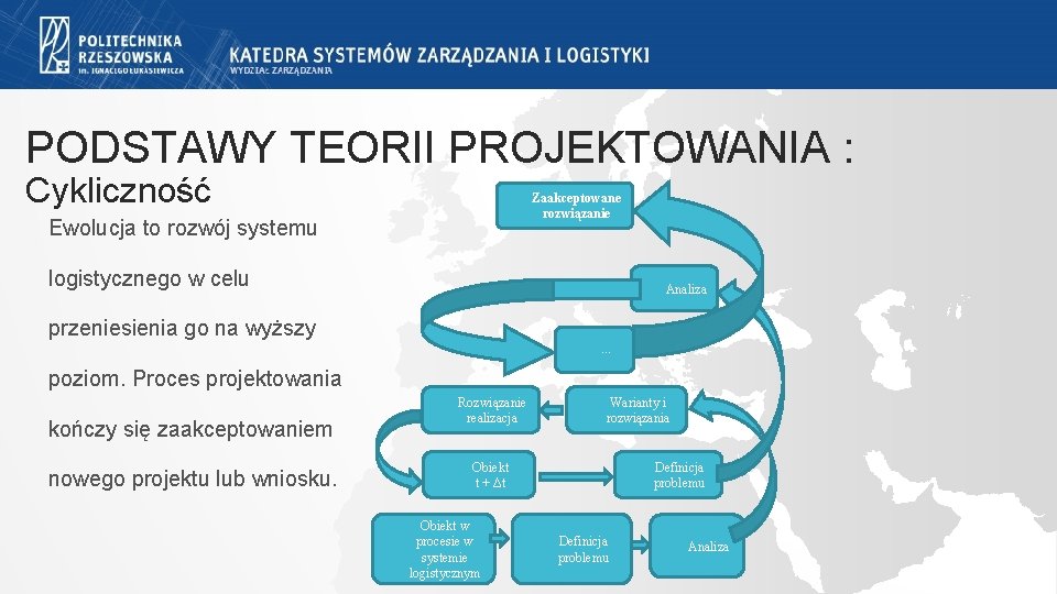 PODSTAWY TEORII PROJEKTOWANIA : Cykliczność Zaakceptowane rozwiązanie Ewolucja to rozwój systemu logistycznego w celu PODSTAWY TEORII PROJEKTOWANIA : Cykliczność Zaakceptowane rozwiązanie Ewolucja to rozwój systemu logistycznego w celu
