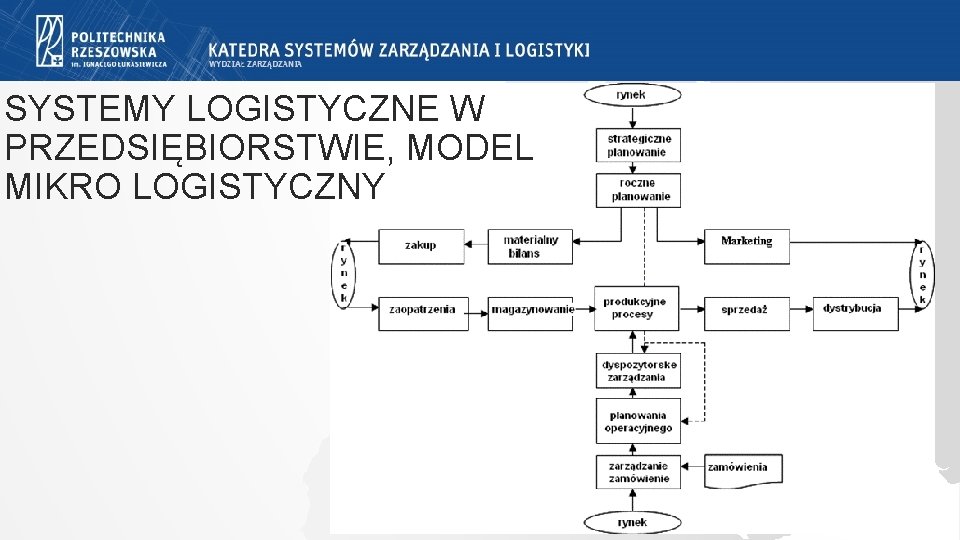 SYSTEMY LOGISTYCZNE W PRZEDSIĘBIORSTWIE, MODEL MIKRO LOGISTYCZNY SYSTEMY LOGISTYCZNE W PRZEDSIĘBIORSTWIE, MODEL MIKRO LOGISTYCZNY
