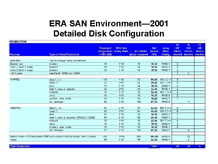 ERA SAN Environment— 2001 Detailed Disk Configuration 