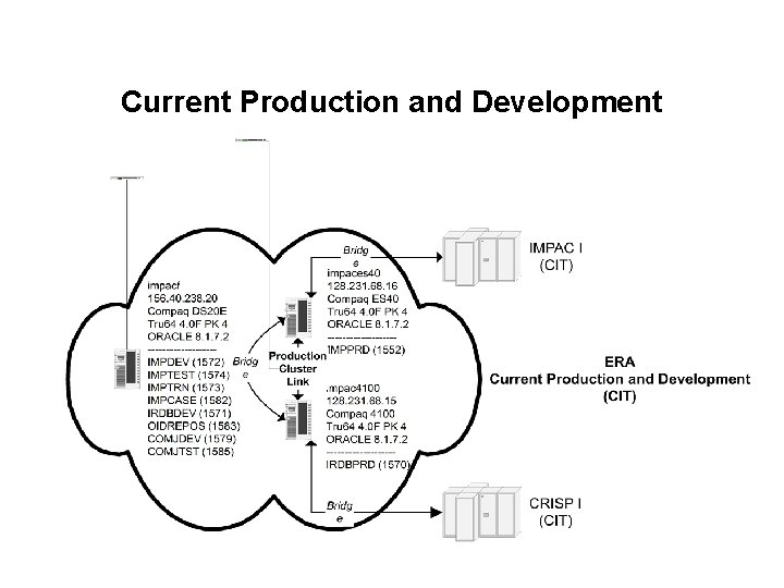 Current Production and Development 