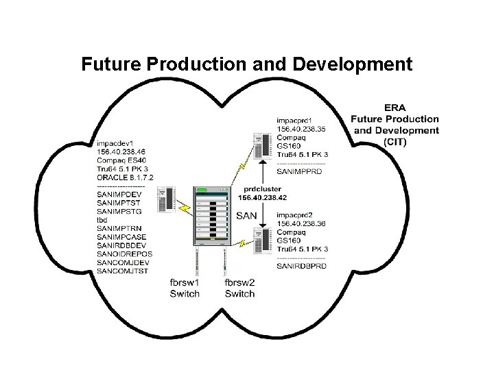 Future Production and Development 