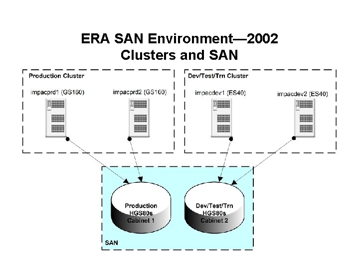 ERA SAN Environment— 2002 Clusters and SAN 
