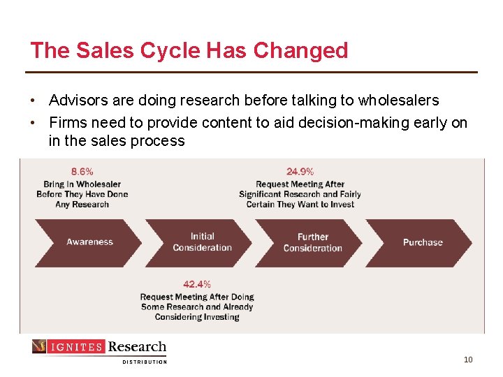 The Sales Cycle Has Changed • Advisors are doing research before talking to wholesalers