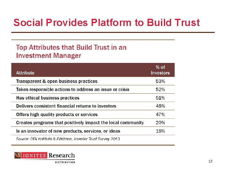 Social Provides Platform to Build Trust 12 