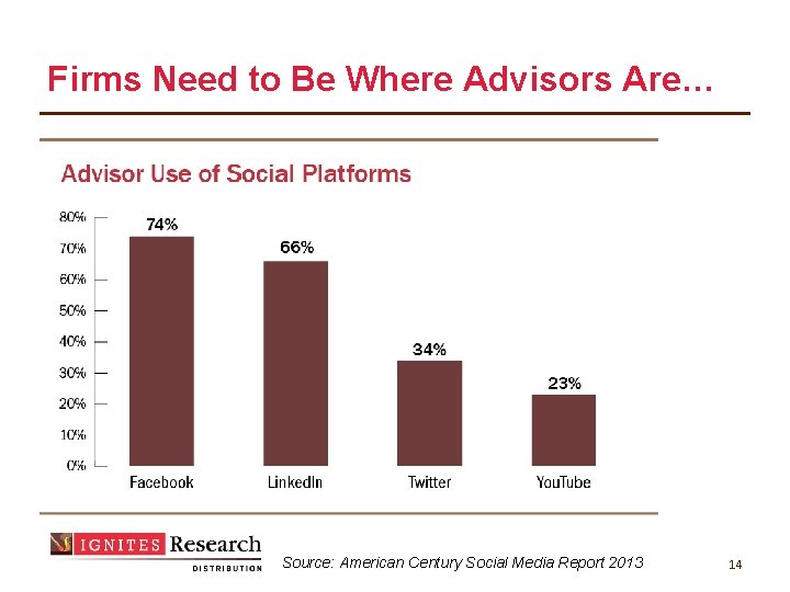 Firms Need to Be Where Advisors Are… Source: American Century Social Media Report 2013
