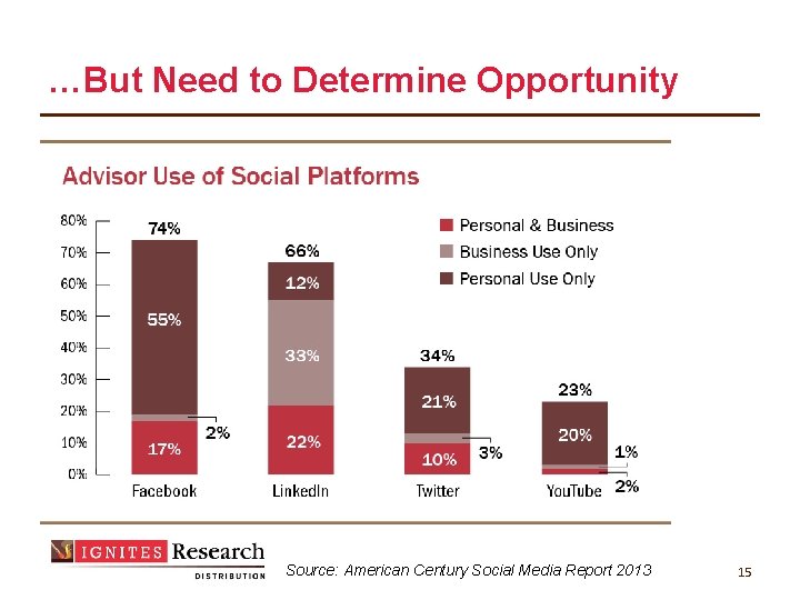 …But Need to Determine Opportunity Source: American Century Social Media Report 2013 15 